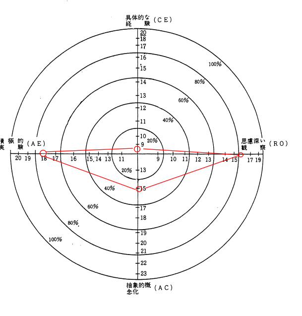 Kolbの学習サイクル 見たこともないいびつな形になりました 病院家庭医を目指して 野望達成への道