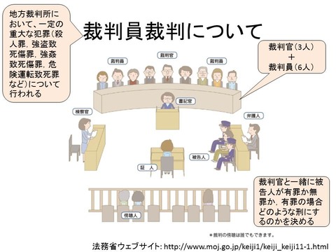 裁判員裁判について