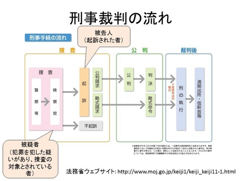 刑事裁判の流れ