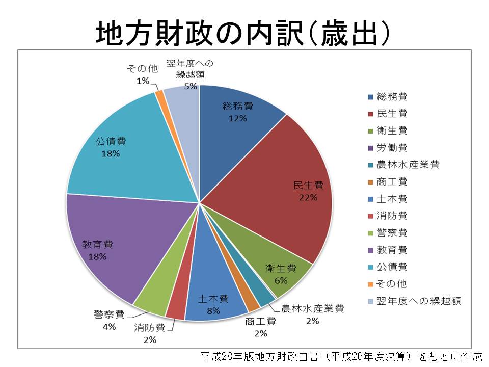 地方財政