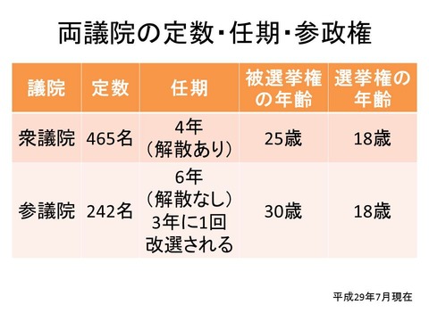 両議院の比較H29-7