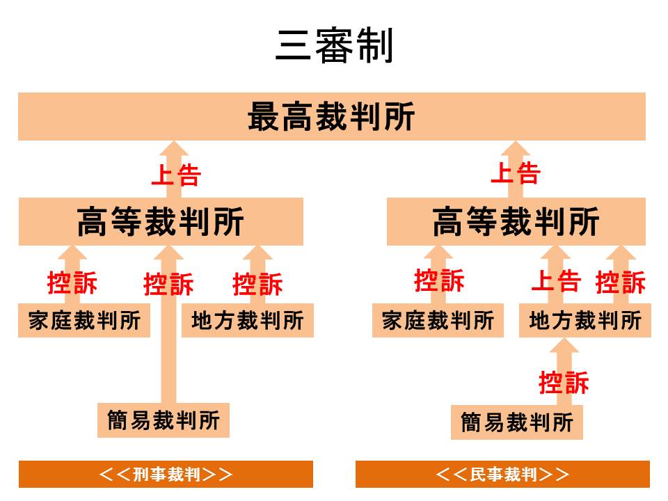 中学生のための社会科講座裁判所にはどのような種類があるの?トラックバック