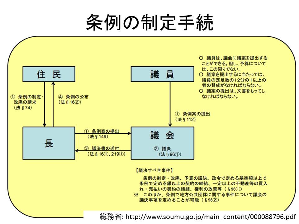 条例はどのように作られるの? : 中学生のための社会科講座