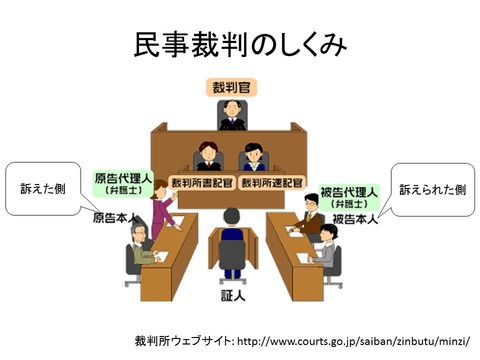 民事裁判