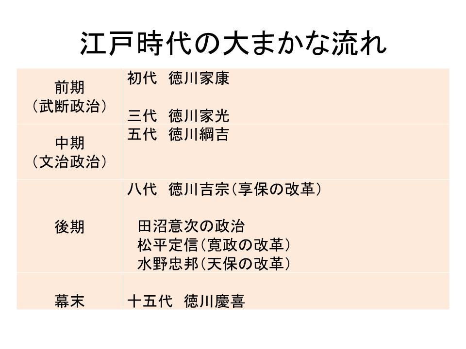 全体構造編 江戸時代の全体構造を並び替え問題を解いて整理しよう 中学生のための社会科講座