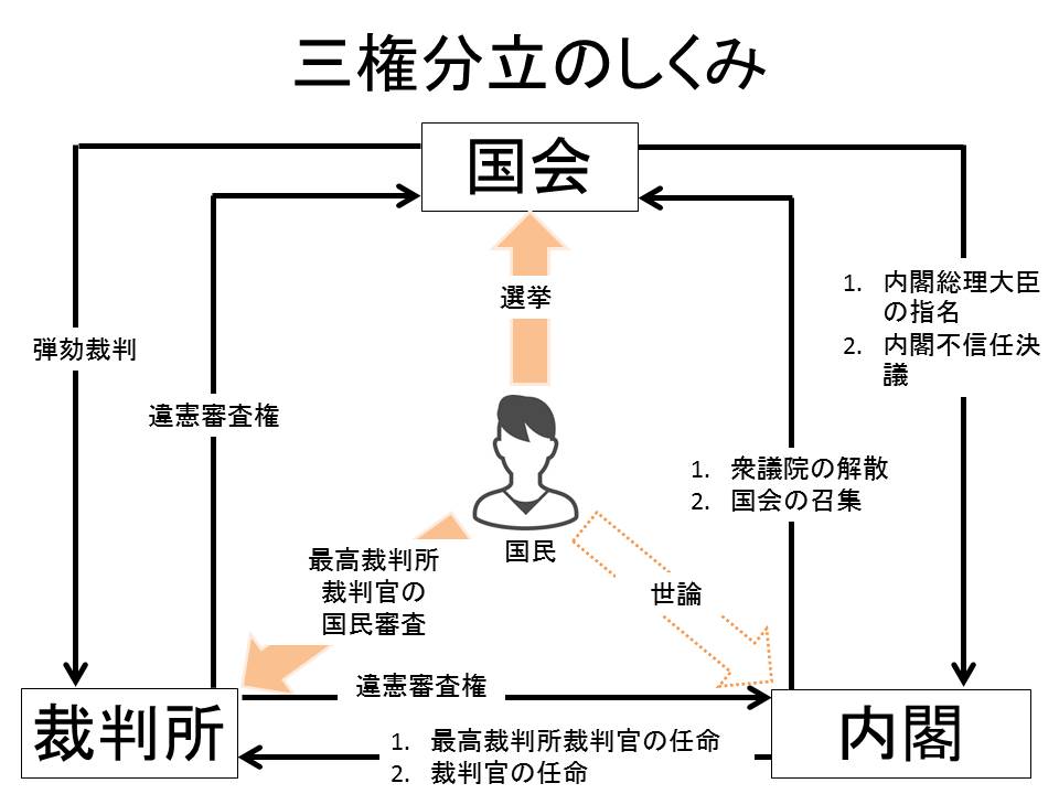 日本国憲法の三権分立の意味内容を説明できるようにしよう 中学生