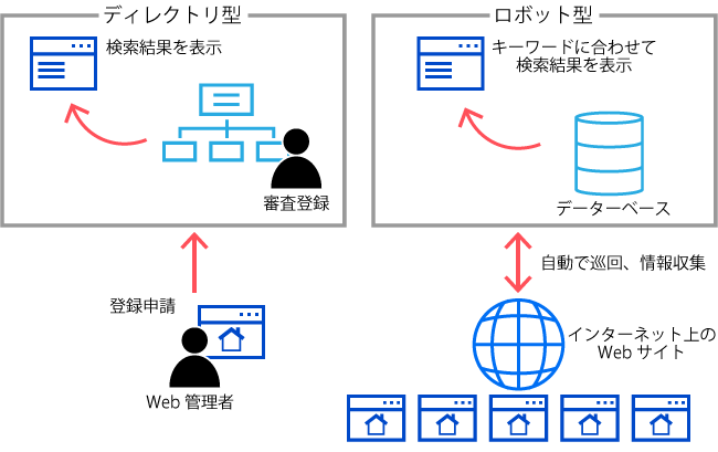 ロボット型検索エンジン