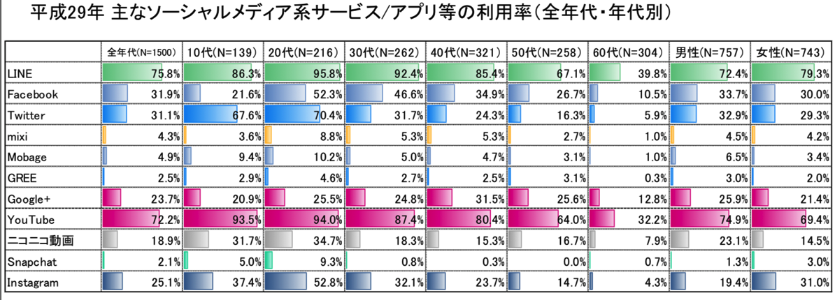 平成29年情報通信メディアの利用時間と情報行動に関する調査報告書 を見ると Twitterとfacebookとインスタは広告媒体として使えないな みどりのおと Green Note
