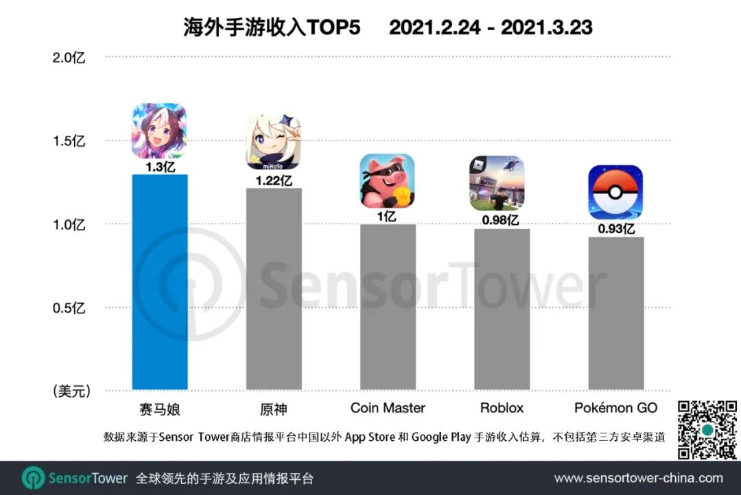 朗報 ウマ娘 国内売上だけで原神の世界売上を超えてしまう ルフレch ファイアーエムブレムヒーローズ攻略まとめ速報 朗報 ウマ娘 国内売上だけで原神の世界売上を超えてしまう ルフレch ファイアーエムブレムヒーローズ攻略まとめ速報