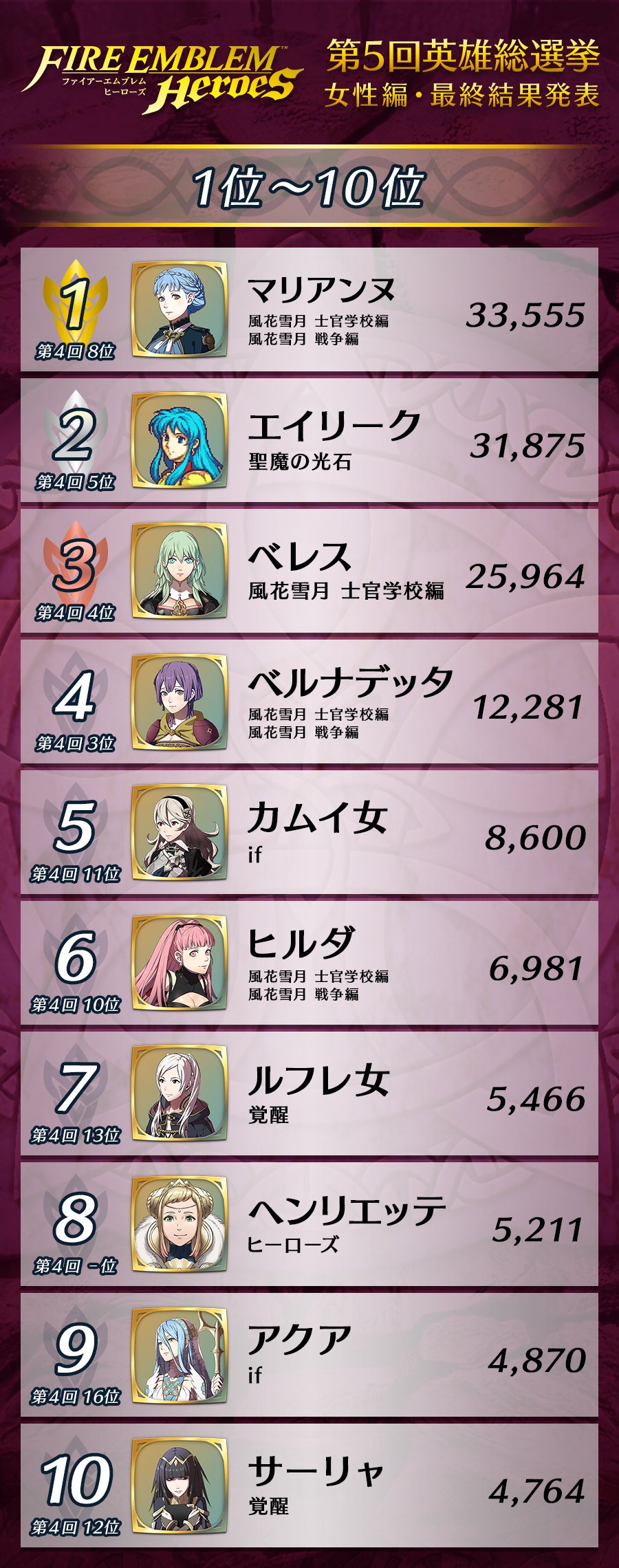 第5回 英雄総選挙 結果発表 とんでもない結果ｷﾀ ﾟ ﾟ ｯ ルフレch ファイアーエムブレムヒーローズ攻略まとめ速報