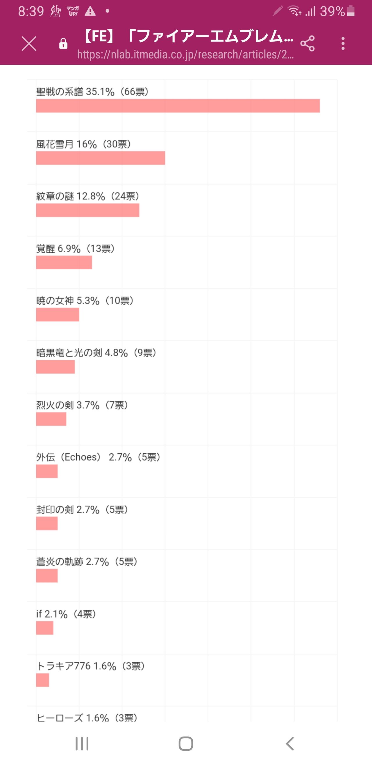 Fe 海外絡まない投票大戦だといつも聖戦無双してんな ルフレch ファイアーエムブレムヒーローズ攻略まとめ速報