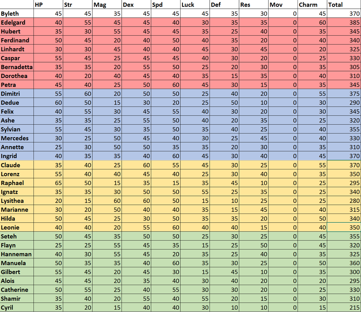 Fe風花雪月 盗賊拳闘士の補正つよくない 成長率 ルフレch ファイアーエムブレムヒーローズ攻略まとめ速報