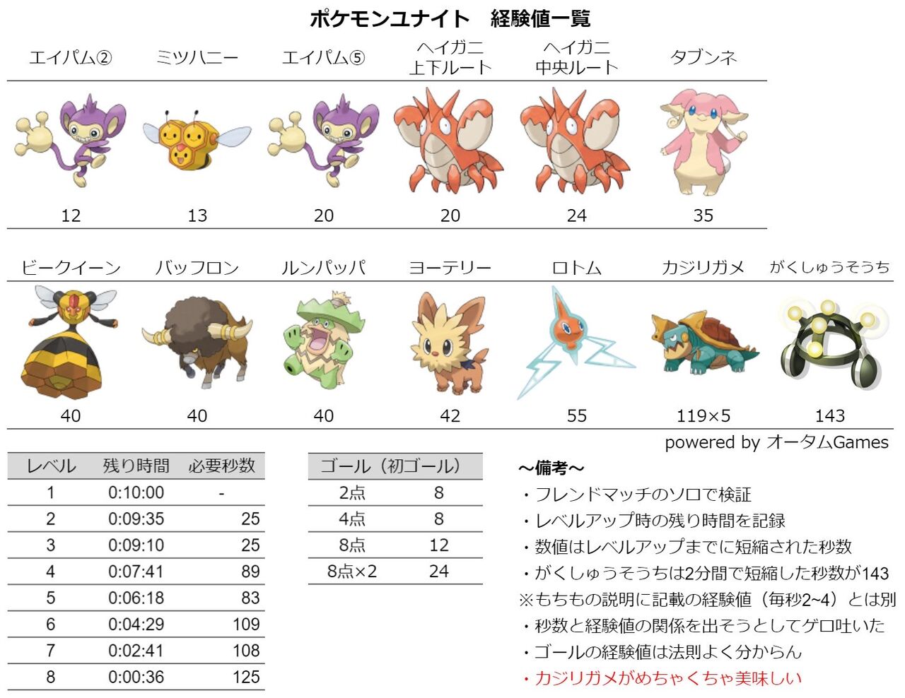 ポケモンユナイト ユナイト民 野良だとこんな事も分からん奴ばっかで嫌になる ポケモンまとめ速報 レジェンズ アルセウス攻略 ポケモンユナイト ユナイト民 野良だとこんな事も分からん奴ばっかで嫌になる ポケモンまとめ速報 レジェンズ アルセウス攻略