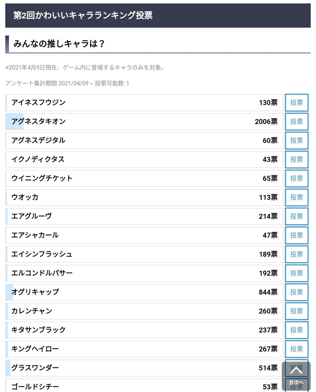 ウマ娘 ウマ娘最新の人気投票によるとこ これは まどマギ 2ch まとめ ウマ娘 ウマ娘最新の人気投票によるとこ これは まどマギ 2ch まとめ