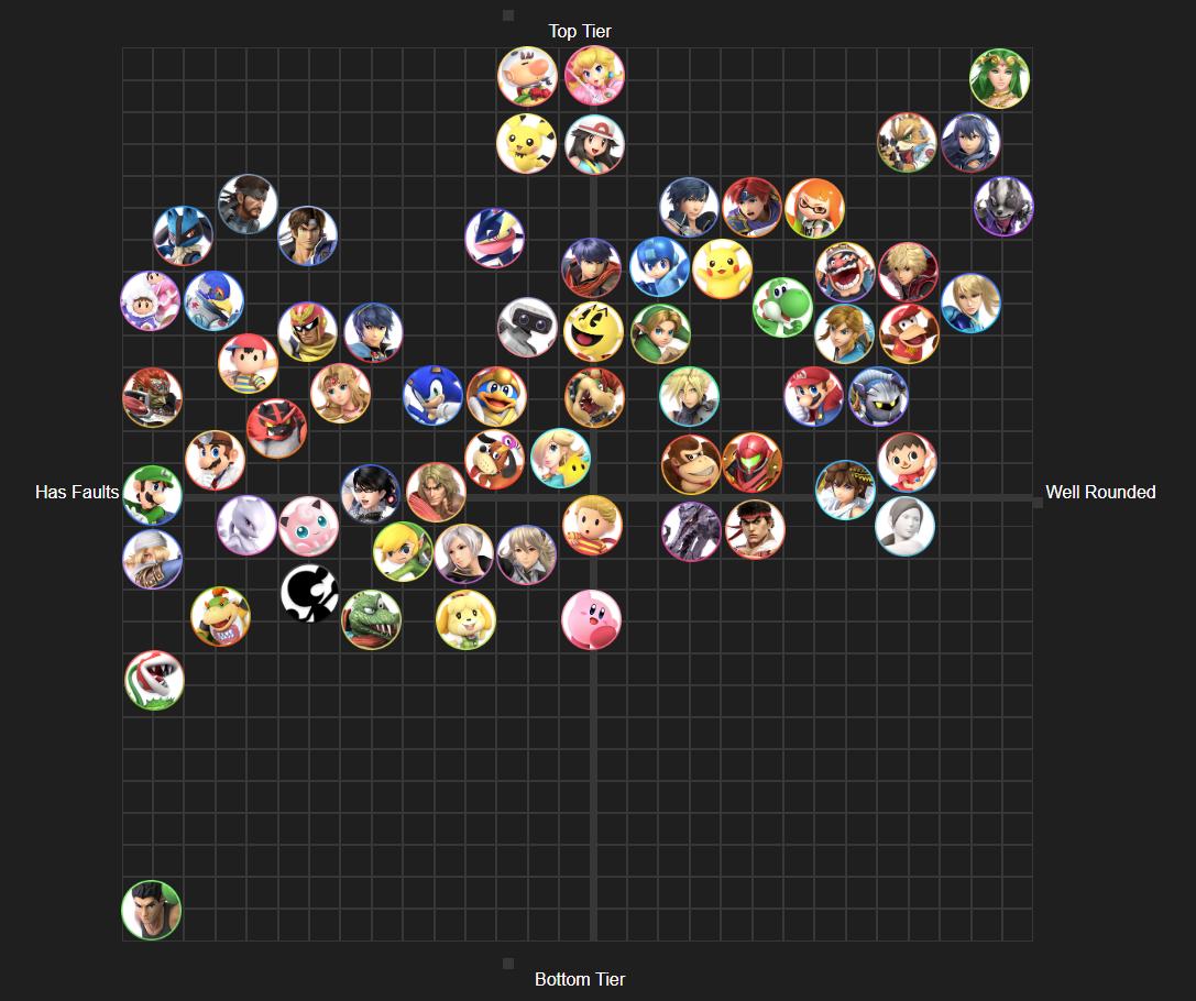 スマブラsp こういうキャラランクもっと流行って欲しい こういうサイトって初級者あたりを対象に書かれてるのかな クッパch スマブラ Spまとめ速報