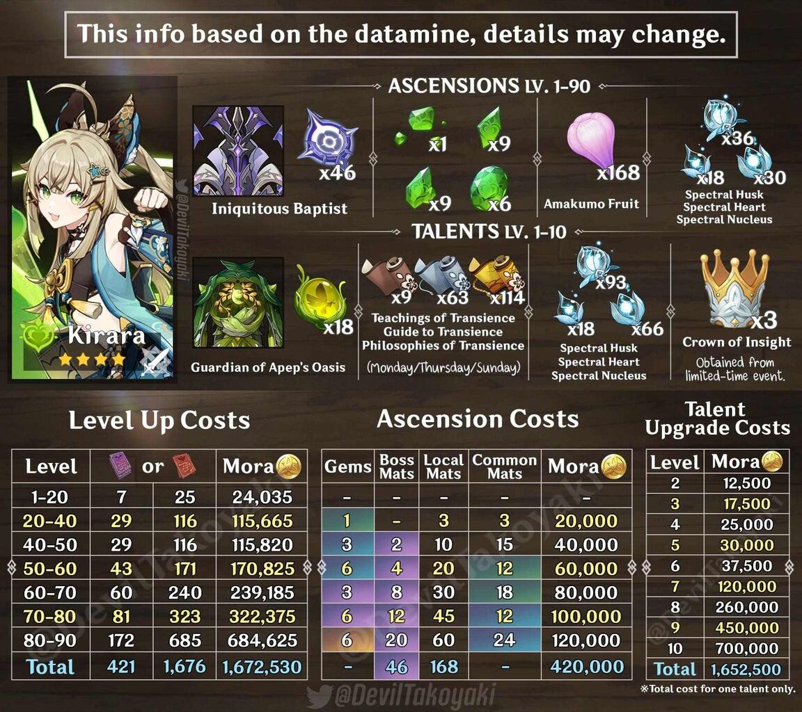 Материалы для возвышения лини. Ризли ресурсы для прокачки. Лучший билд для авантюрина. Альбедо материалы возвышения. Шилонен геншин материалы прокачки.