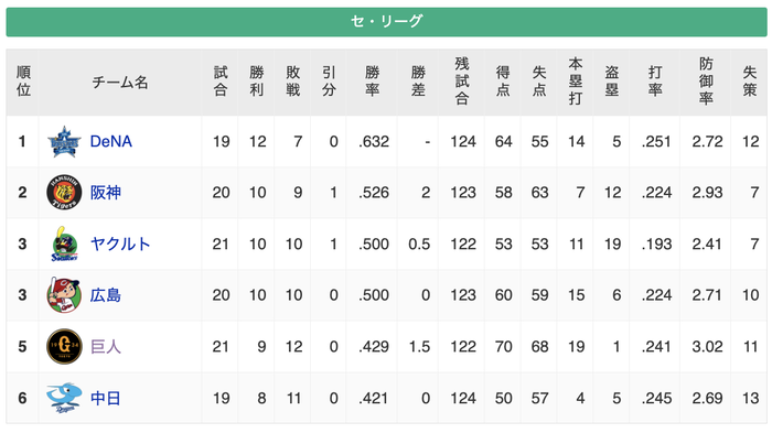 【緊急】案の定、巨人が上がってきた件！