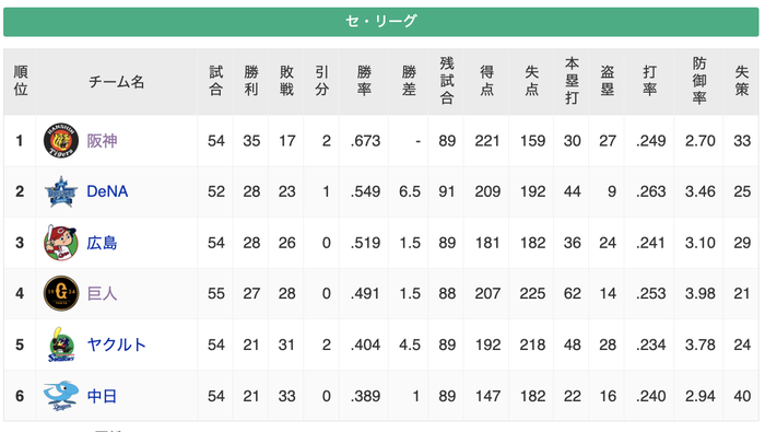 【悲報】セリーグ、いつのまにか首位と２位の差が６・５ゲーム差になってしまう…