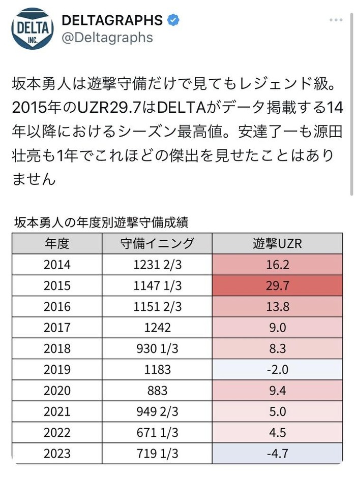 DELTA「全盛期 坂本勇人の守備はレジェンド級。源田や安達でも及ばない」