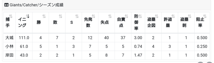 【巨人捕手】大城・小林・岸田の３捕手の成績を比較してみた結果…