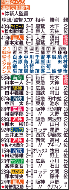 巨人83年ぶりの開幕2戦連続完封勝ち。1941年須田（スタルヒン）沢村栄治以来