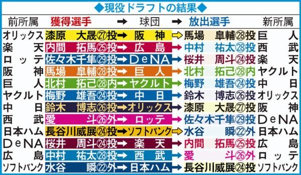 【日刊】現役ドラフト指名順、巨人スタートだった！