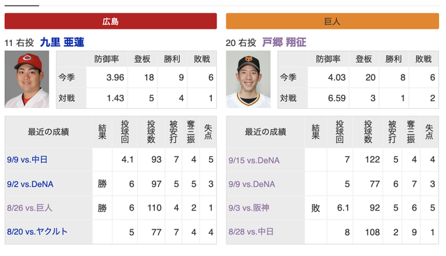 悲報 明日の 巨人 Vs 広島 先発予想 g速 読売ジャイアンツまとめブログ 悲報 明日の 巨人 Vs 広島 先発予想 g速 読売ジャイアンツまとめブログ