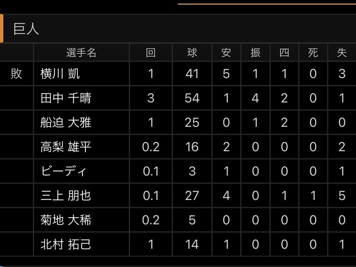 【原采配】先発を1回に3失点しただけで降ろす → リリーフ6人使う → 最終的に野手登板させる