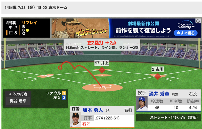 巨人･坂本勇人、復帰初日で2打席連続ツーベース！2点タームリーで点差をさらに広げる！