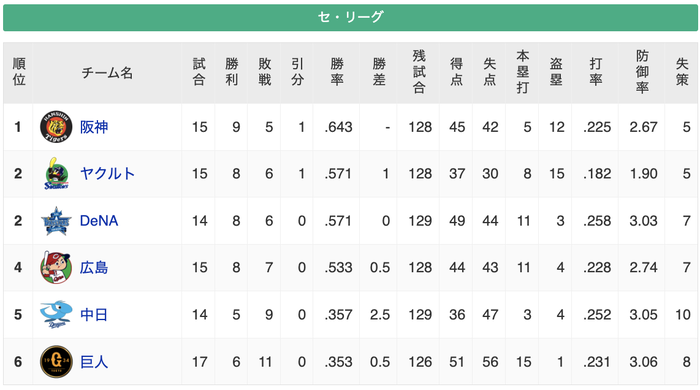 阪神タイガースが守備カチカチになった結果…【セリーグ順位表】