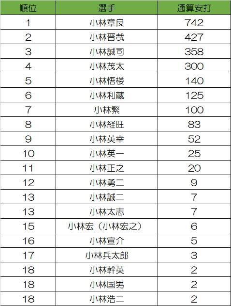 小林性の通算安打数ランキング… 小林誠司がまさかの3位にランクインw