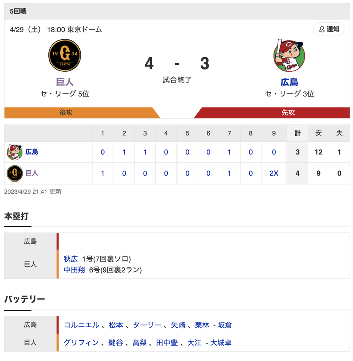 【巨人試合結果】巨人 4x-3 広島 (2023/4/29) 巨人サヨナラ勝ちで連勝！ 中田翔第6号サヨナラ2ラン！秋広にもプロ第1号！