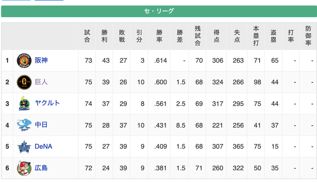 巨人ファン集合 阪神との差 1 5 g速 読売ジャイアンツまとめブログ 巨人ファン集合 阪神との差 1 5 g速 読売ジャイアンツまとめブログ