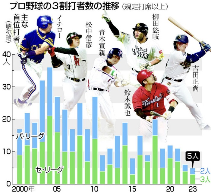 20年前のプロ野球「3割打者は年20人以上います」最近のプロ野球「年10人以下です」←これ