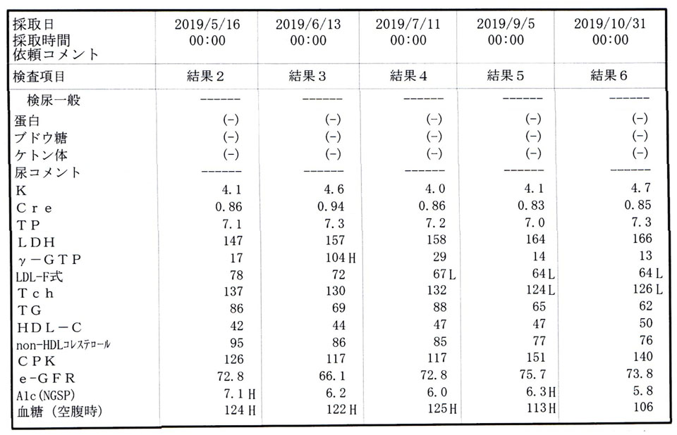 主治医が見つかる診療所 コレステロールで新型コロナ重症化を防ぐ 芸能人ランキング 9月10日