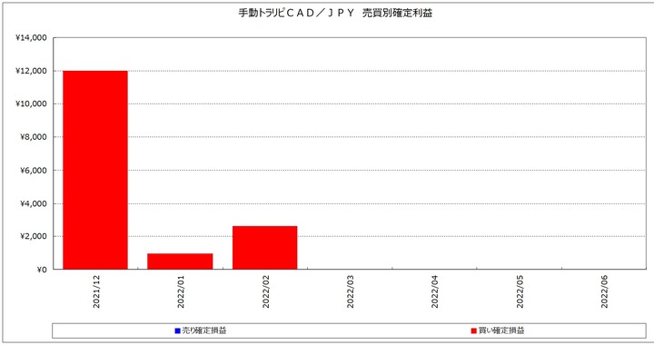 20220701_CADJPY_月次_手動トラリピ_売買別確定利益