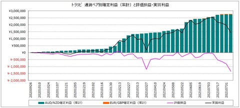 202100807_通貨ペア別_週次_トラリピ_売買別確定累計利益