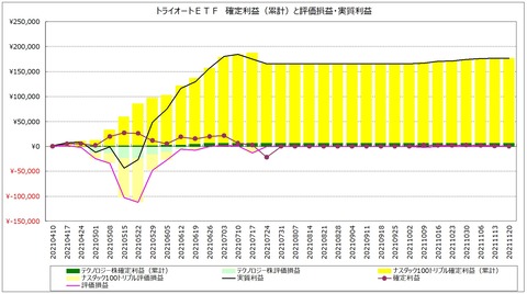 20211120_週次_トライオートETF_確定累計利益