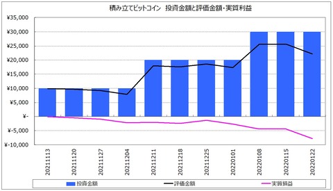 20220122_ＢTC累計グラフ