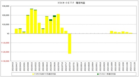 20211120_週次_トライオートETF_確定利益