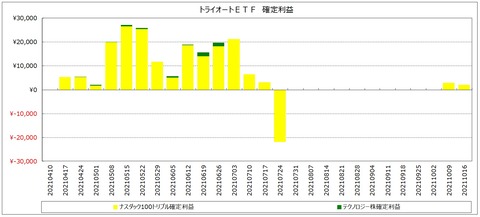 20211016_週次_トライオートＥＴＦ_確定利益