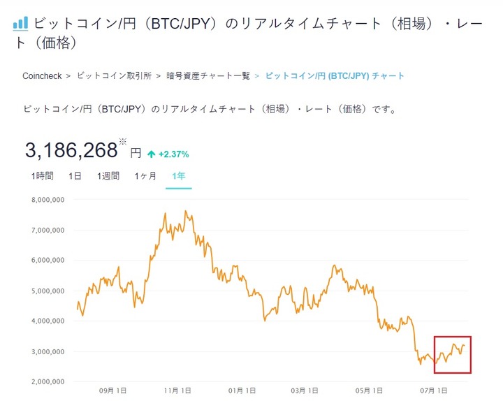 20220730_ビットコイン_月次_チャート