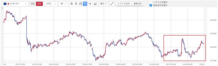 20230121_EURJPY_週次_チャート