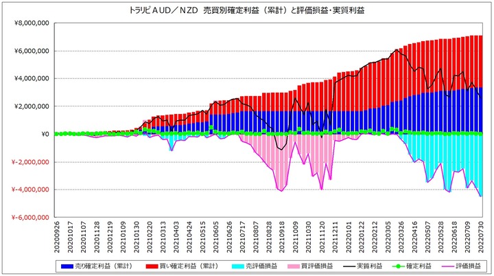 20220730_AUDNZD_週次_トラリピ_売買別確定累計利益