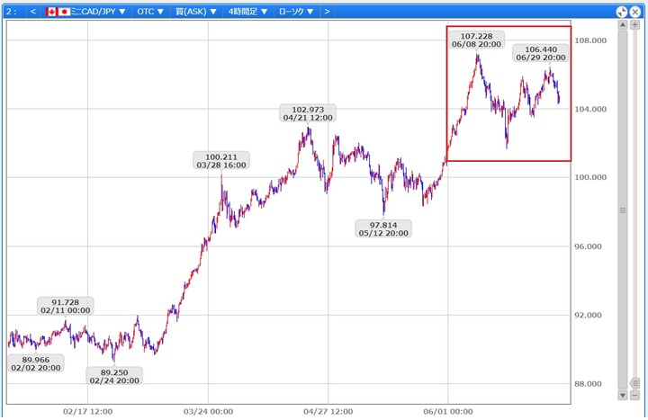 20220701_CADJPY_月次_チャート