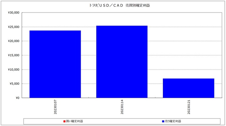 20230121_USDCAD_週次_トラリピ_売買別確定利益