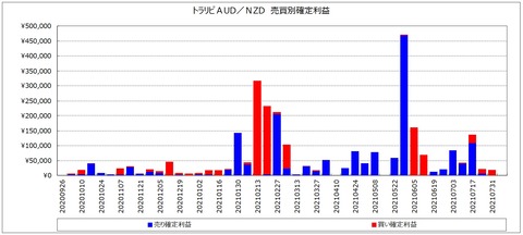 202100807_AUDNZD_週次_トラリピ_売買別確定利益