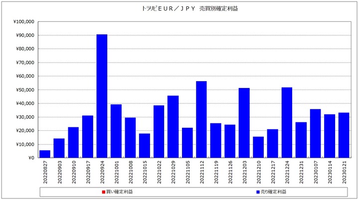 20230121_EURJPY_週次_トラリピ_売買別確定利益