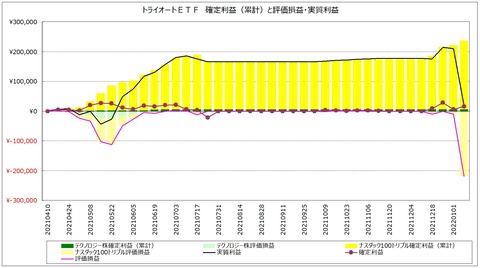 20220108_週次_トライオートETF_確定累計利益