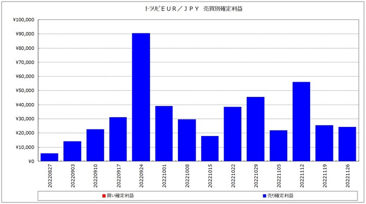 20221126_EURJPY_週次_トラリピ_売買別確定利益